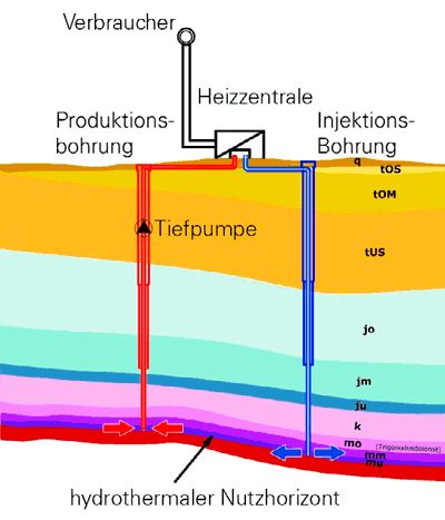 hydrothermale Geothermie, schematische Darstellung